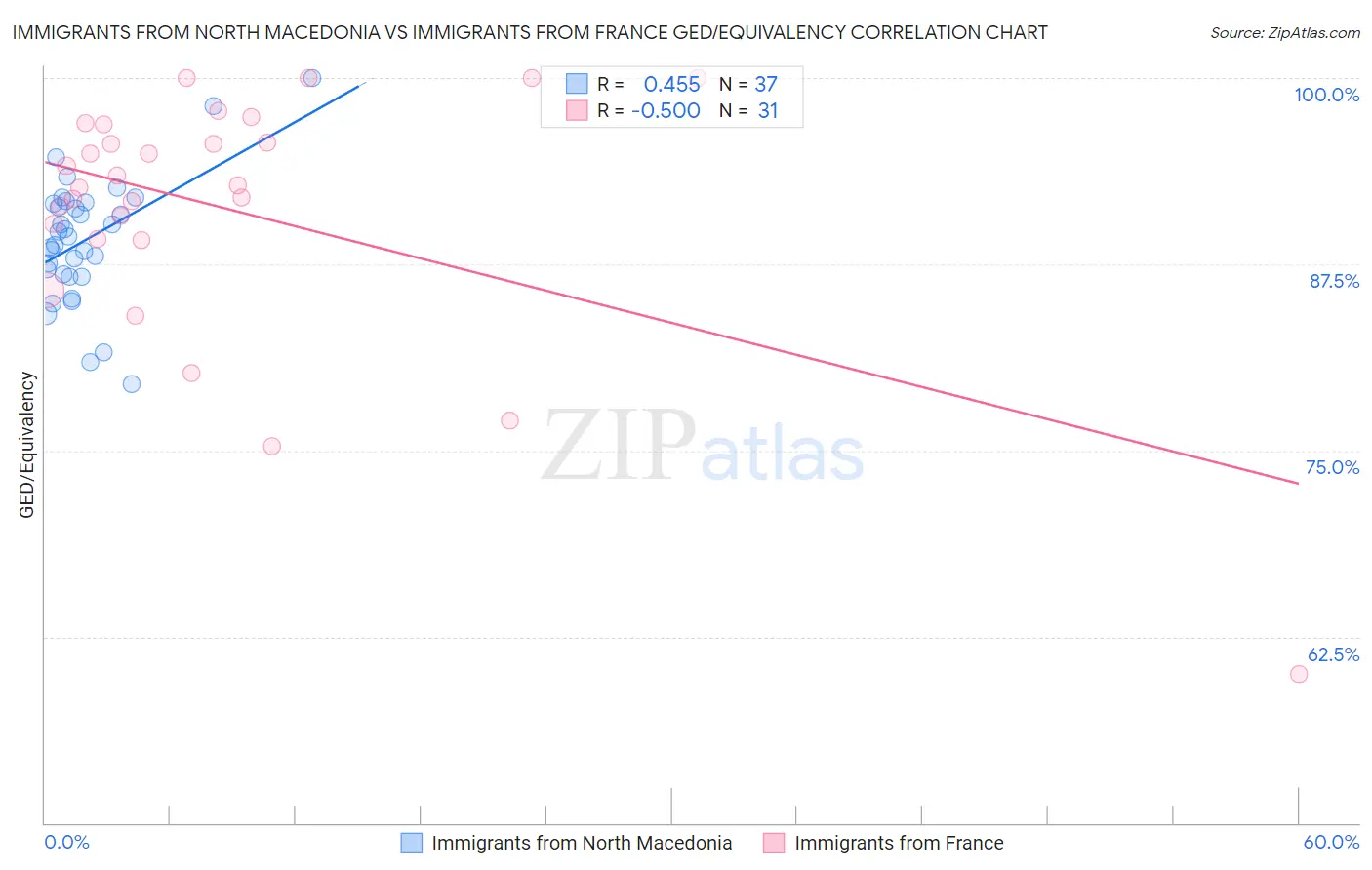 Immigrants from North Macedonia vs Immigrants from France GED/Equivalency