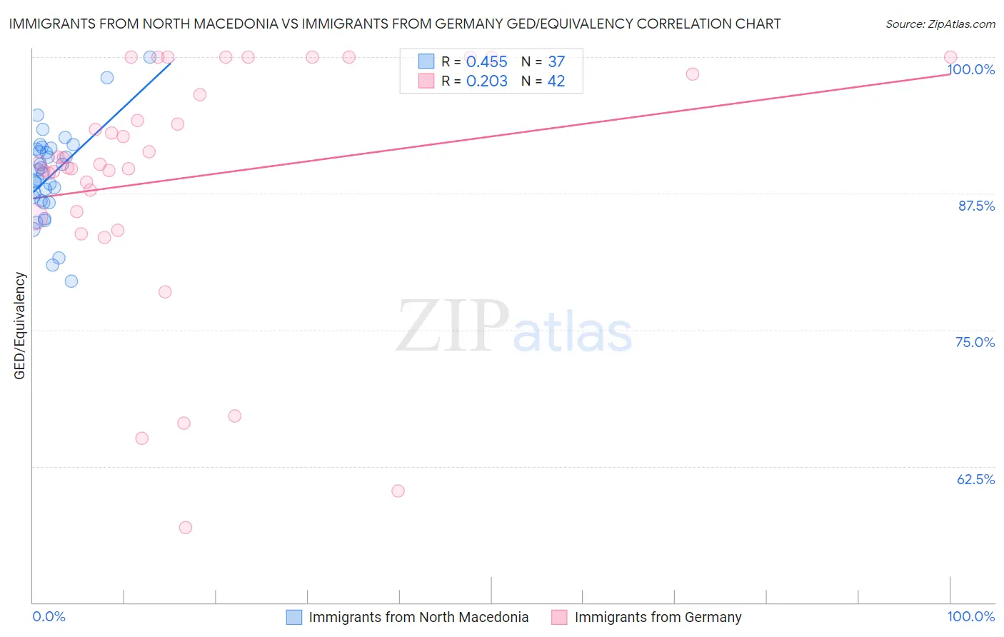 Immigrants from North Macedonia vs Immigrants from Germany GED/Equivalency