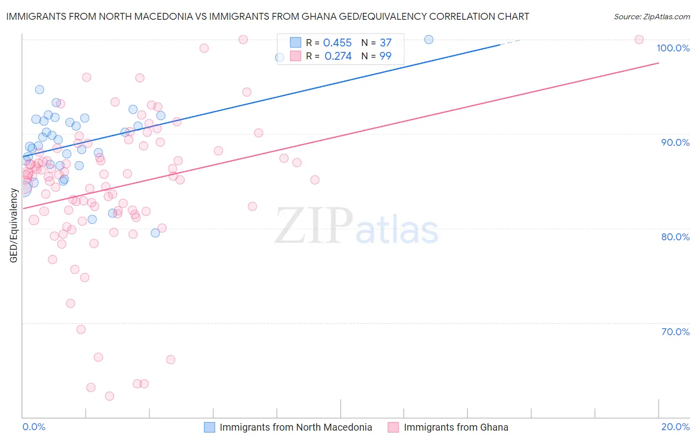 Immigrants from North Macedonia vs Immigrants from Ghana GED/Equivalency