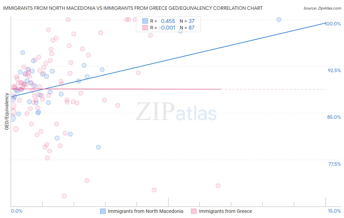 Immigrants from North Macedonia vs Immigrants from Greece GED/Equivalency