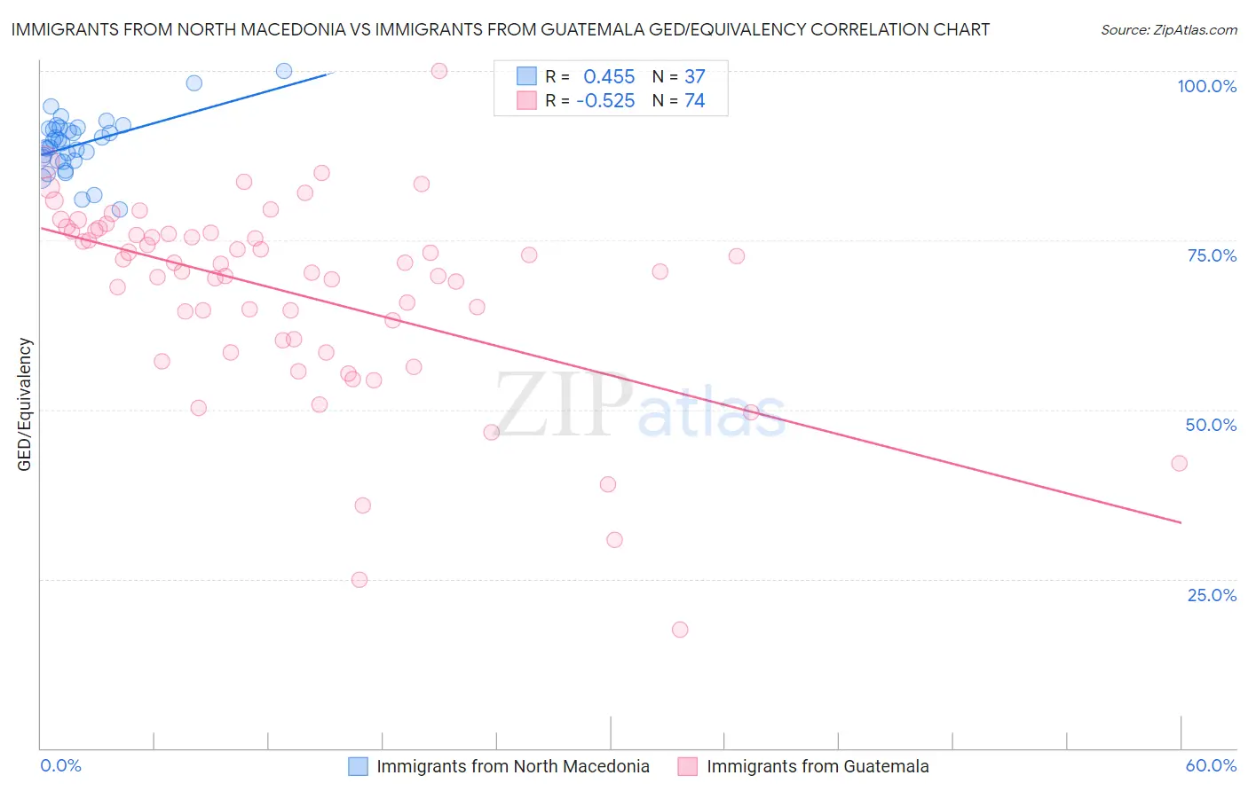 Immigrants from North Macedonia vs Immigrants from Guatemala GED/Equivalency