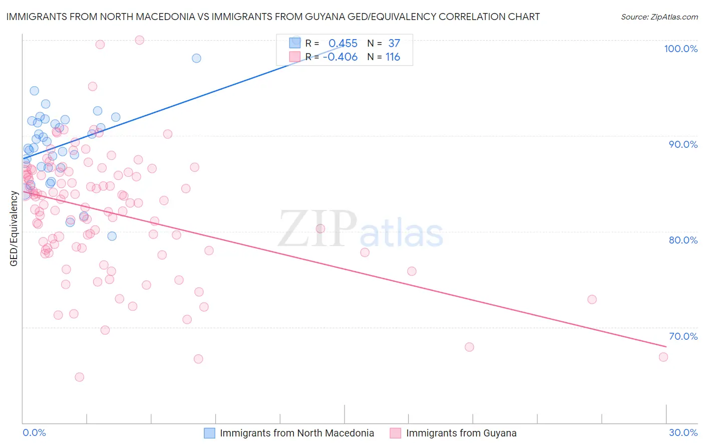 Immigrants from North Macedonia vs Immigrants from Guyana GED/Equivalency