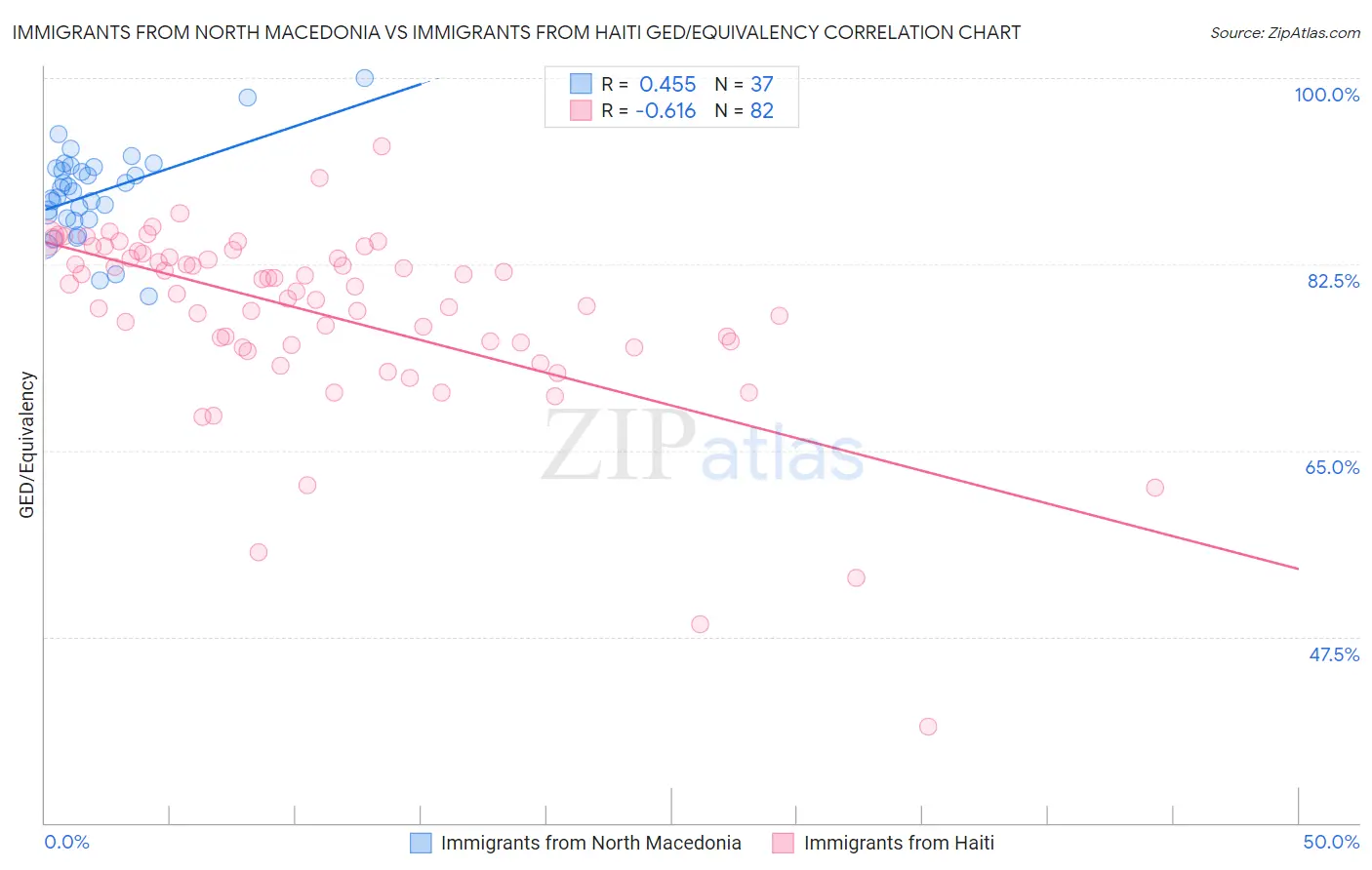Immigrants from North Macedonia vs Immigrants from Haiti GED/Equivalency