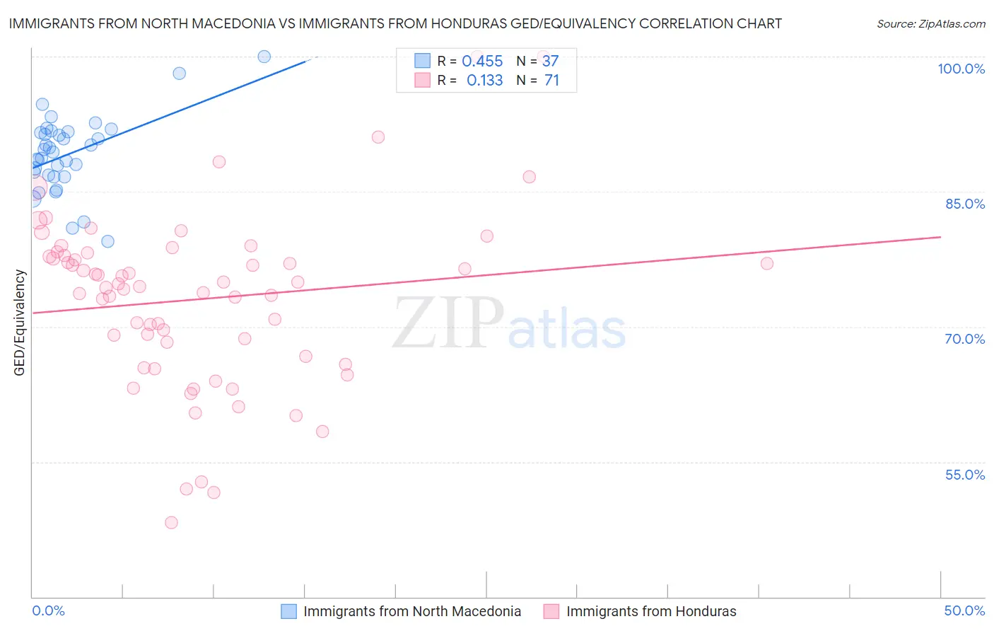 Immigrants from North Macedonia vs Immigrants from Honduras GED/Equivalency