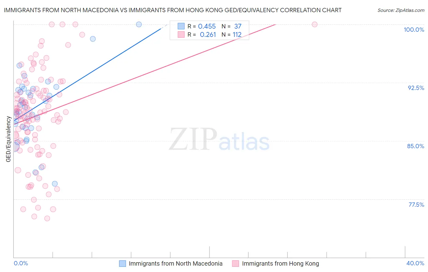 Immigrants from North Macedonia vs Immigrants from Hong Kong GED/Equivalency