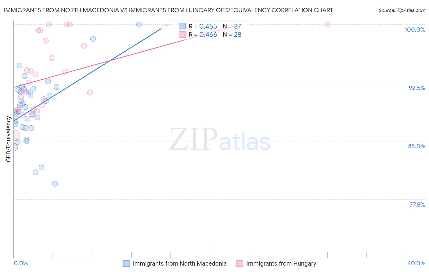 Immigrants from North Macedonia vs Immigrants from Hungary GED/Equivalency