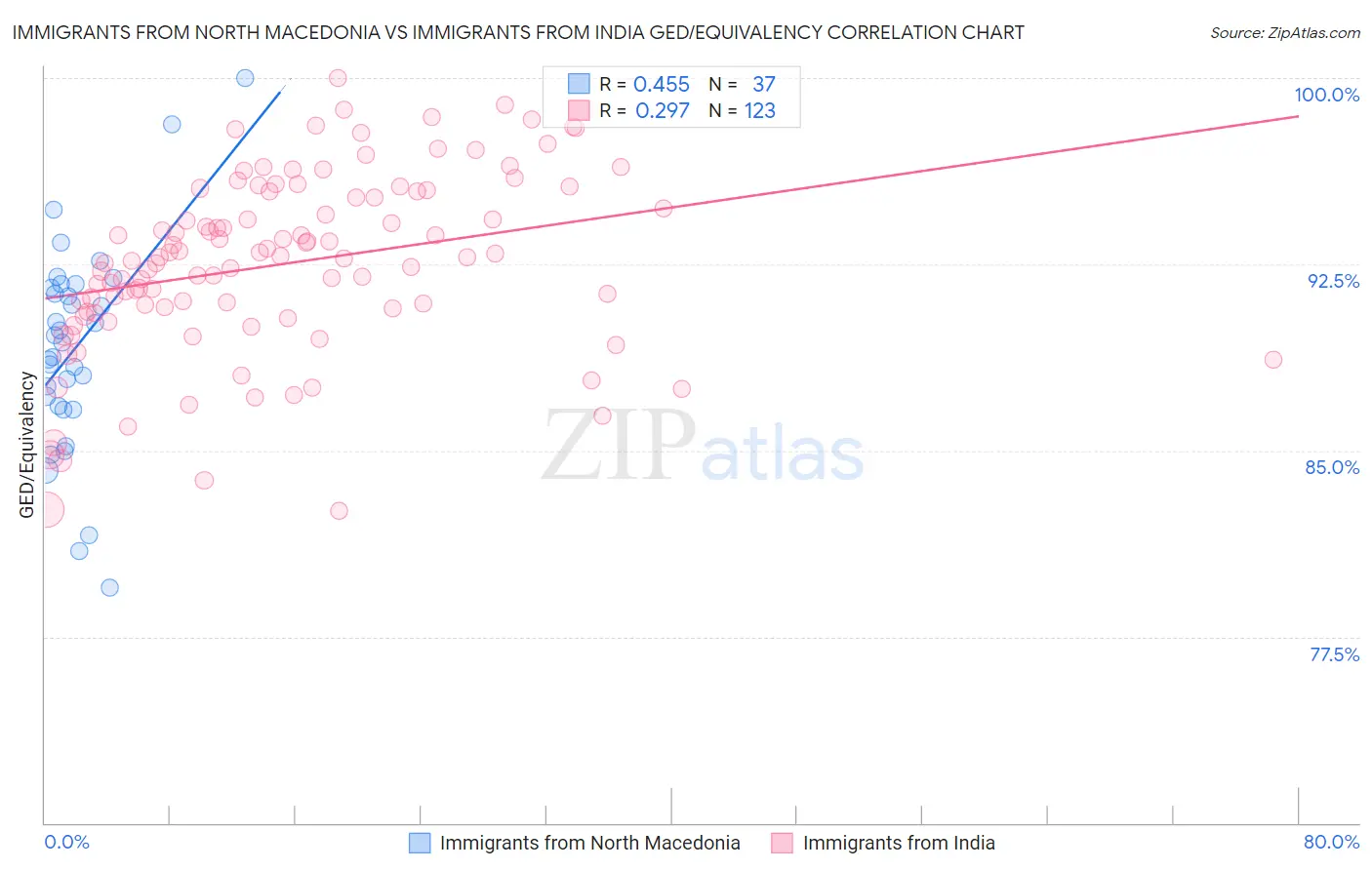 Immigrants from North Macedonia vs Immigrants from India GED/Equivalency