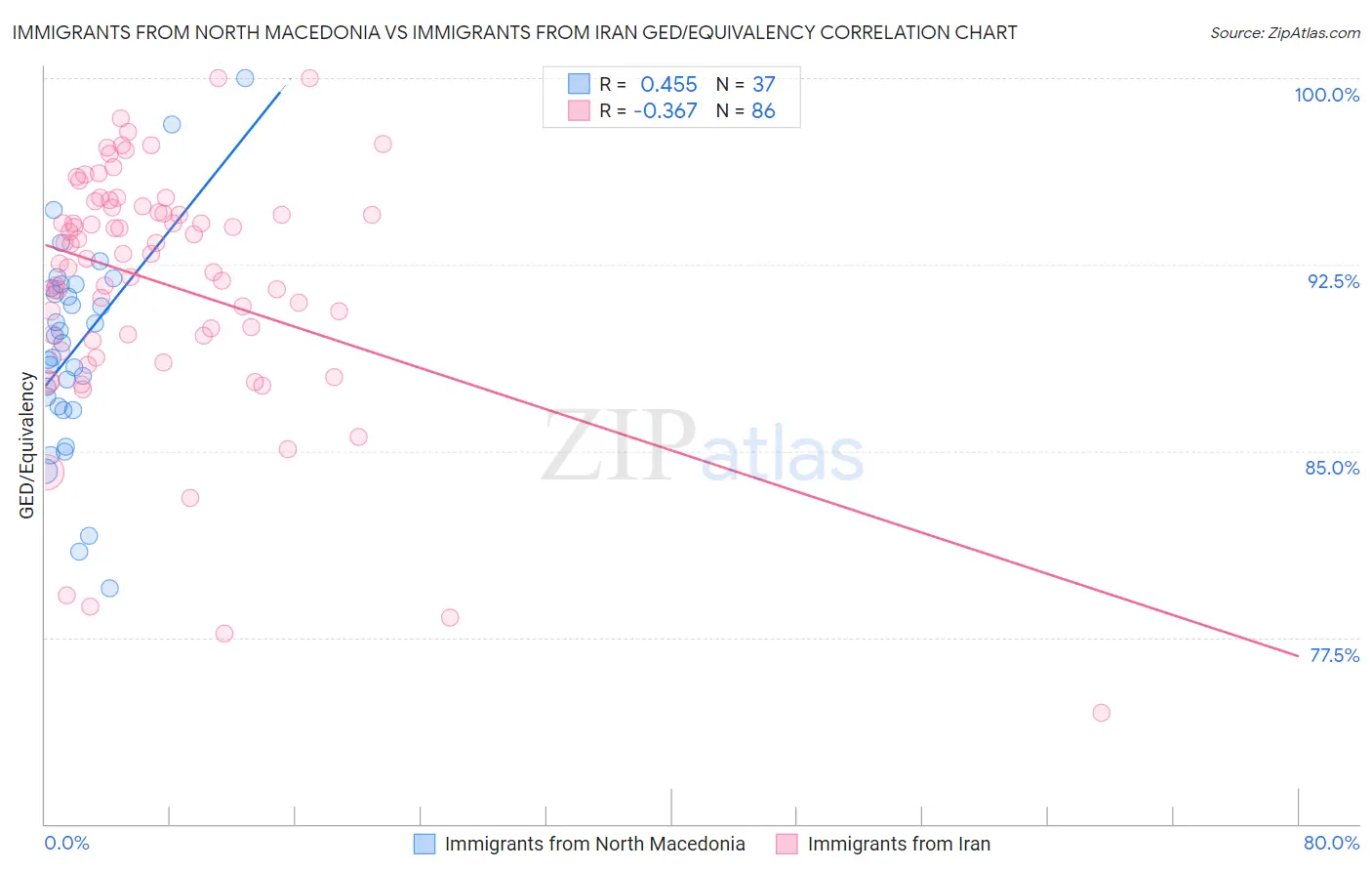 Immigrants from North Macedonia vs Immigrants from Iran GED/Equivalency