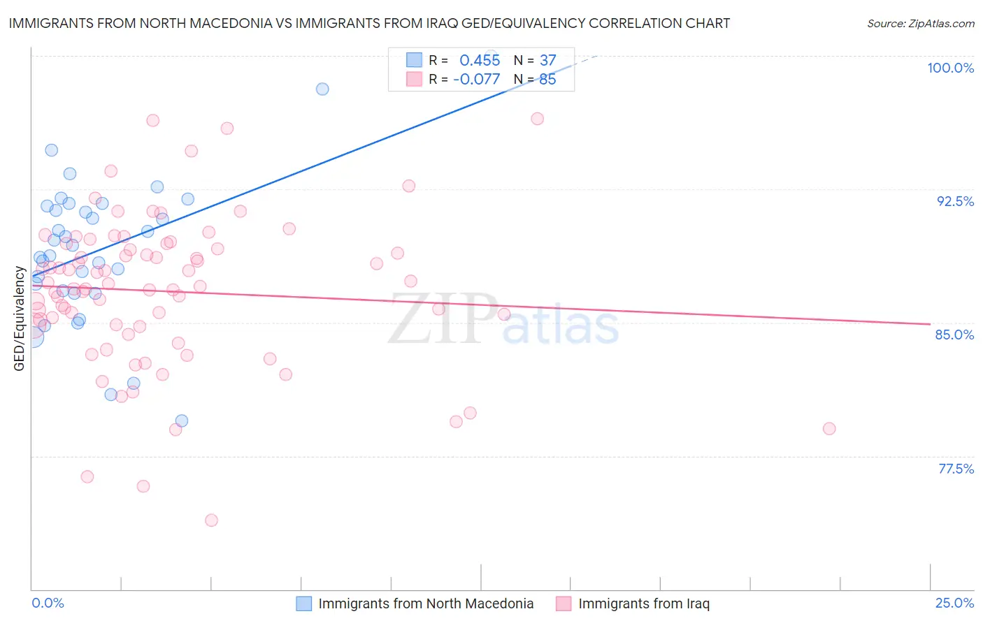 Immigrants from North Macedonia vs Immigrants from Iraq GED/Equivalency