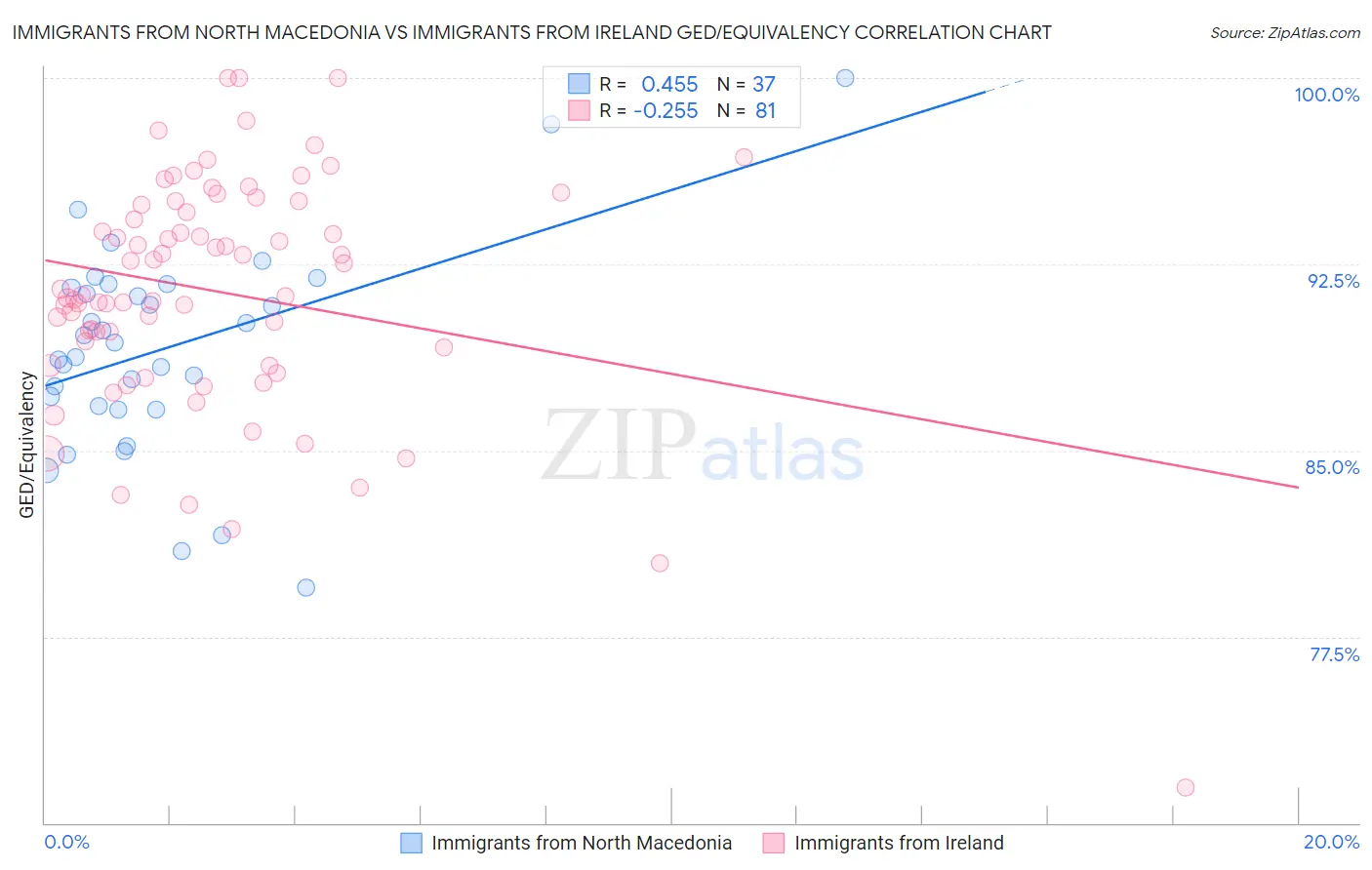 Immigrants from North Macedonia vs Immigrants from Ireland GED/Equivalency