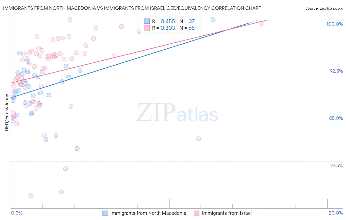Immigrants from North Macedonia vs Immigrants from Israel GED/Equivalency