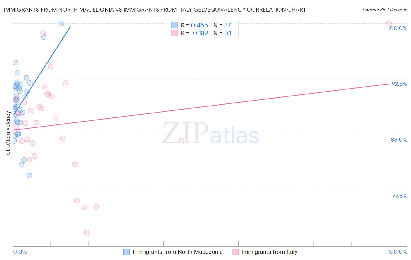 Immigrants from North Macedonia vs Immigrants from Italy GED/Equivalency