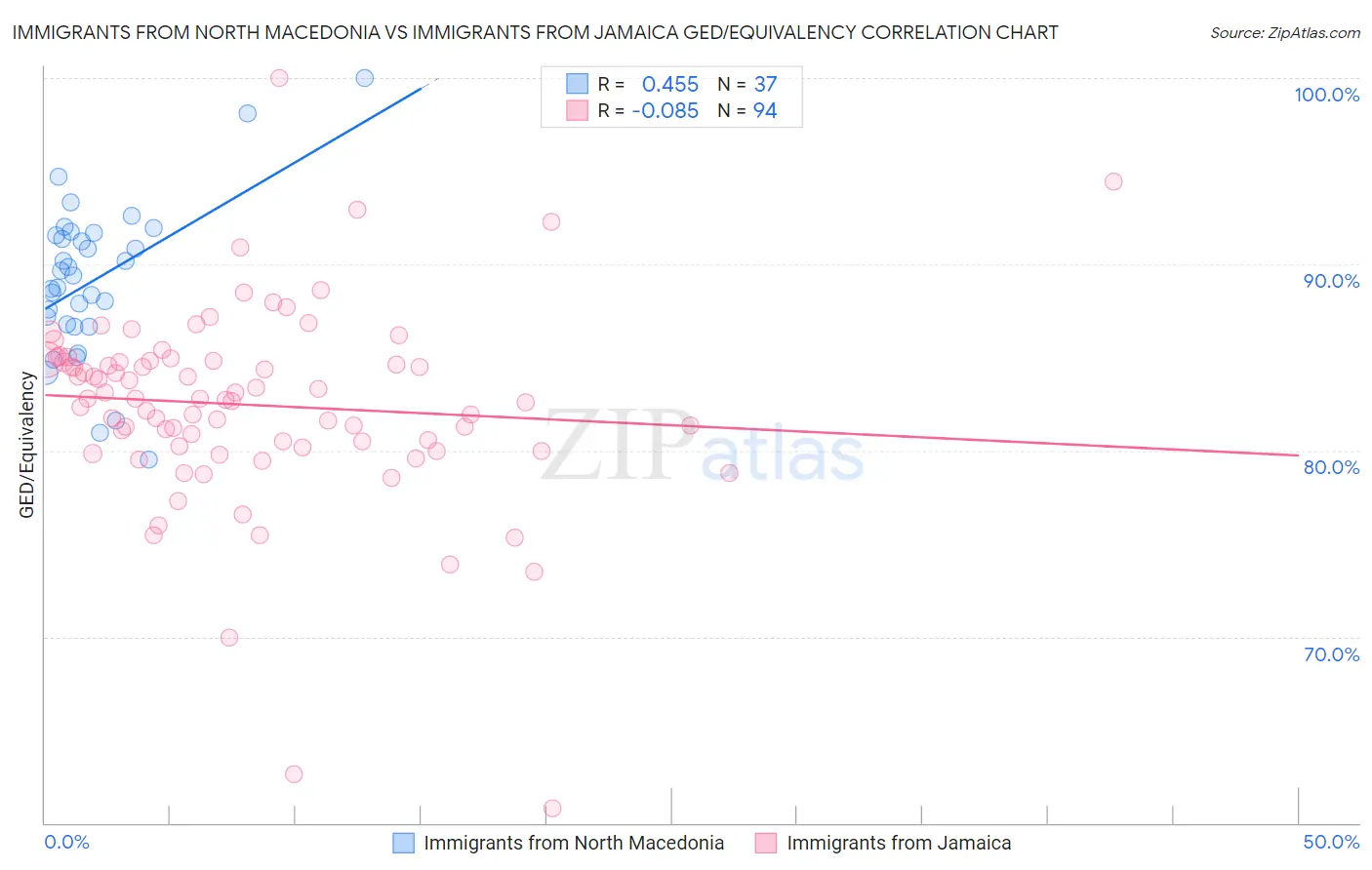 Immigrants from North Macedonia vs Immigrants from Jamaica GED/Equivalency
