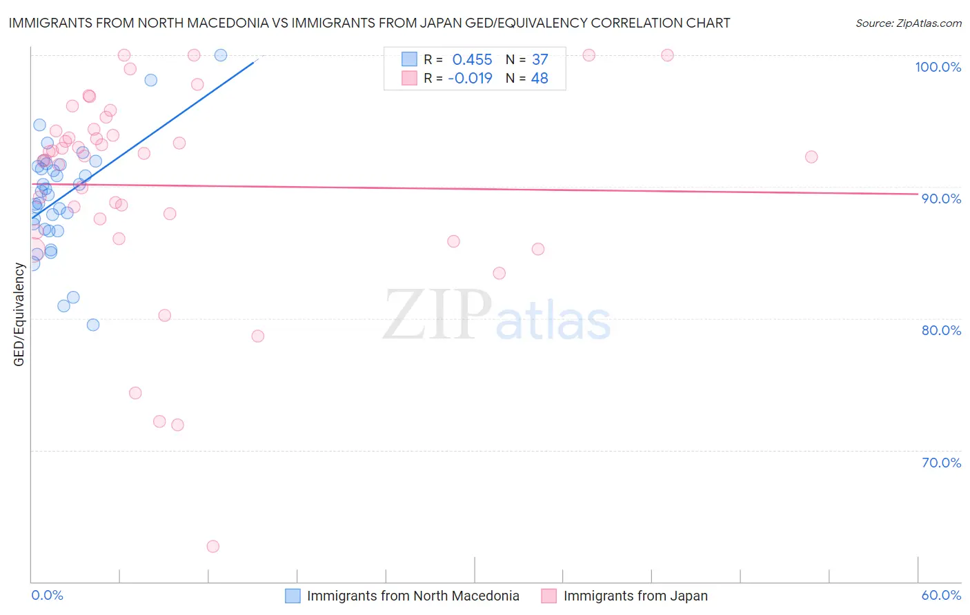 Immigrants from North Macedonia vs Immigrants from Japan GED/Equivalency