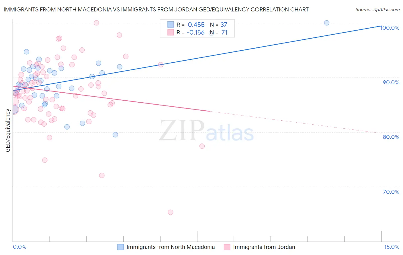 Immigrants from North Macedonia vs Immigrants from Jordan GED/Equivalency