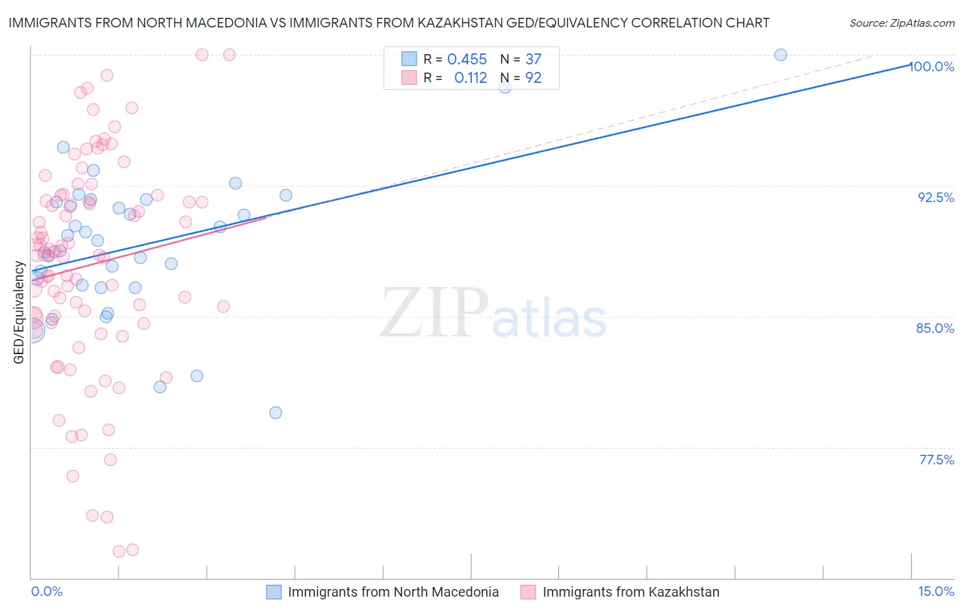 Immigrants from North Macedonia vs Immigrants from Kazakhstan GED/Equivalency
