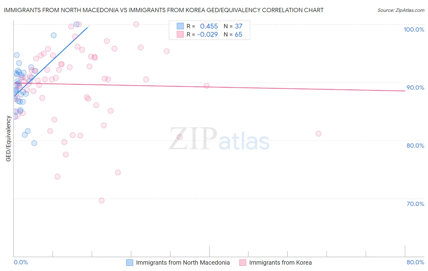 Immigrants from North Macedonia vs Immigrants from Korea GED/Equivalency
