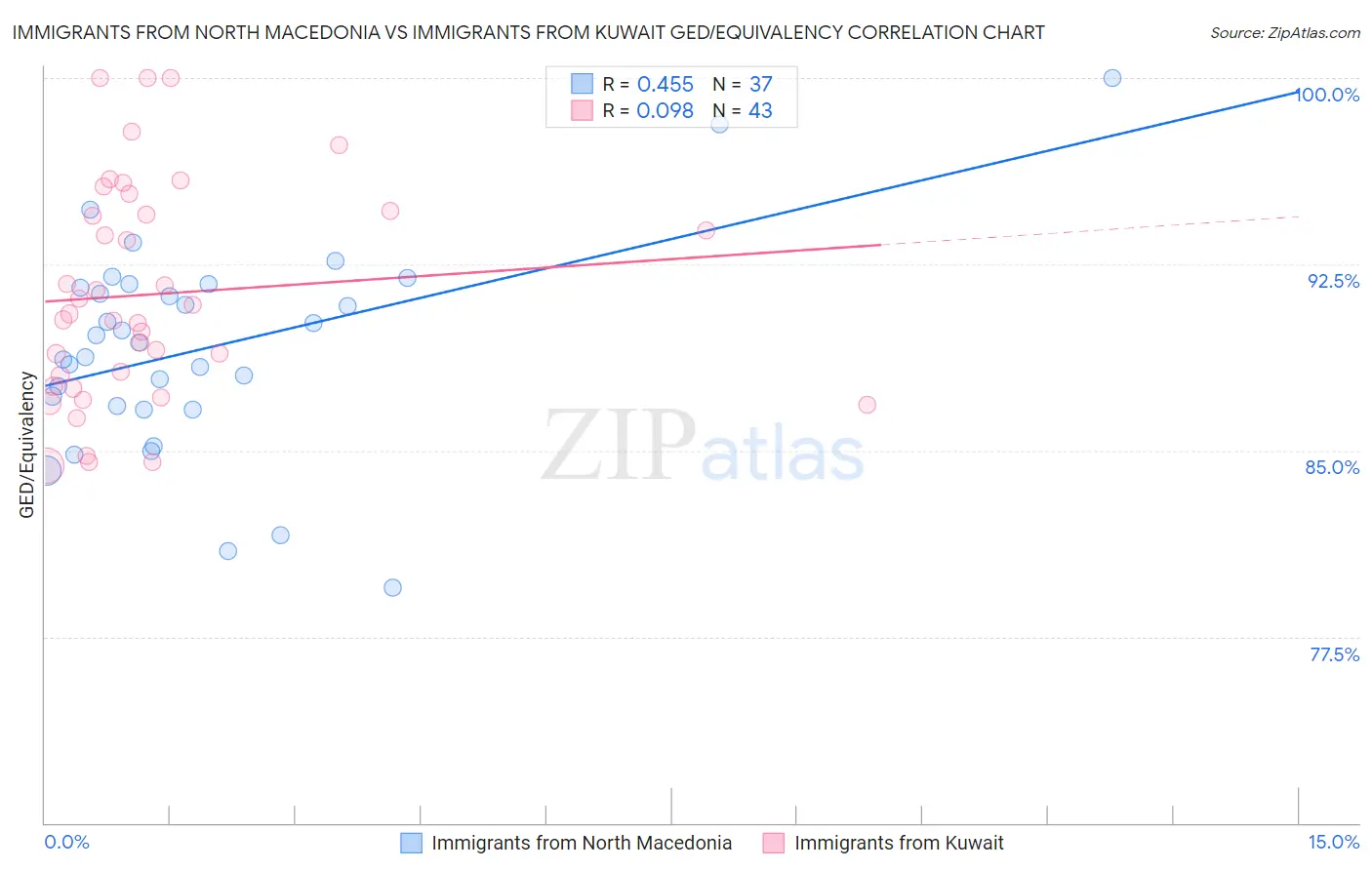 Immigrants from North Macedonia vs Immigrants from Kuwait GED/Equivalency
