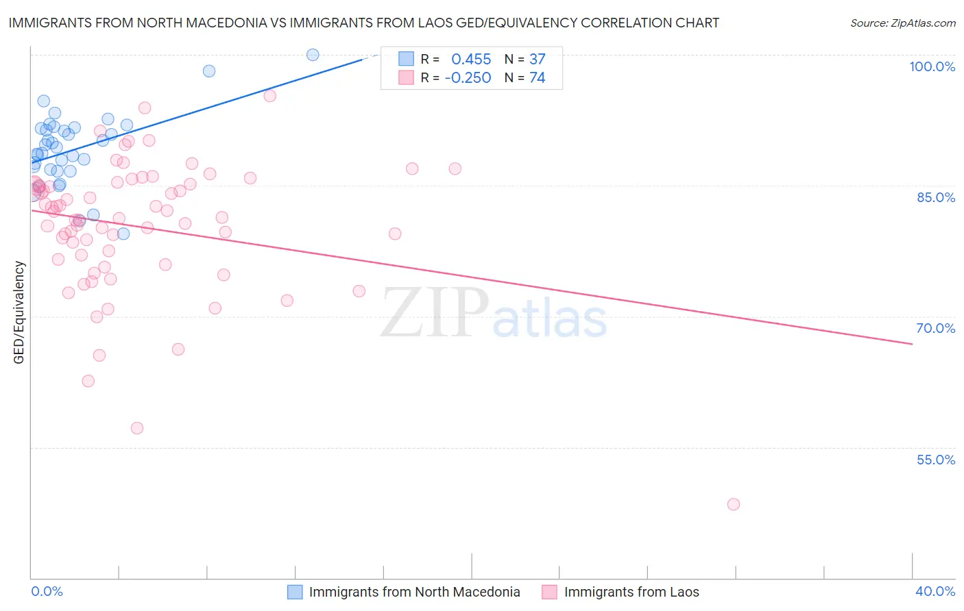 Immigrants from North Macedonia vs Immigrants from Laos GED/Equivalency