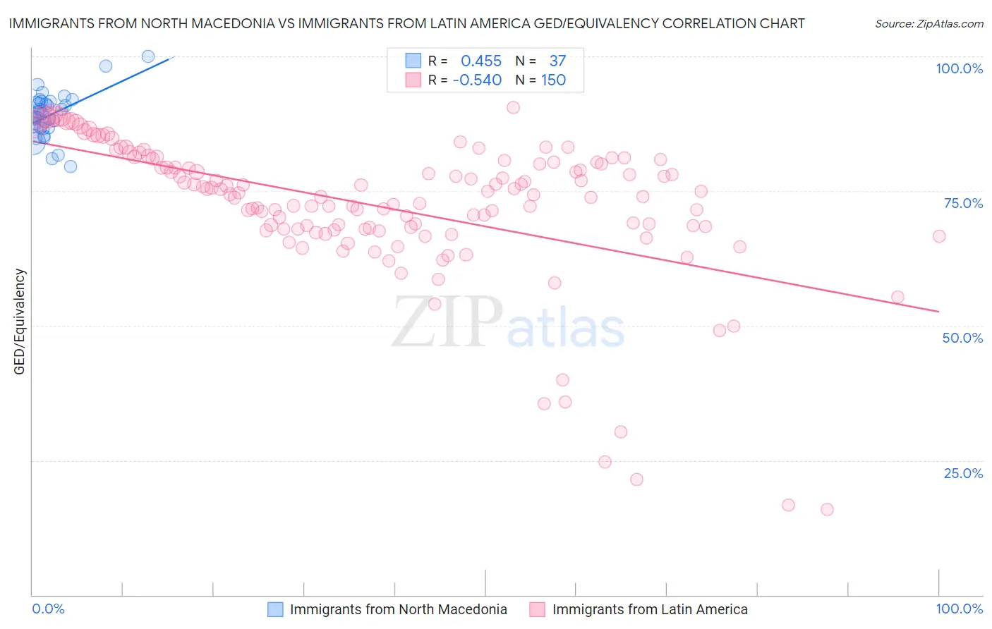 Immigrants from North Macedonia vs Immigrants from Latin America GED/Equivalency