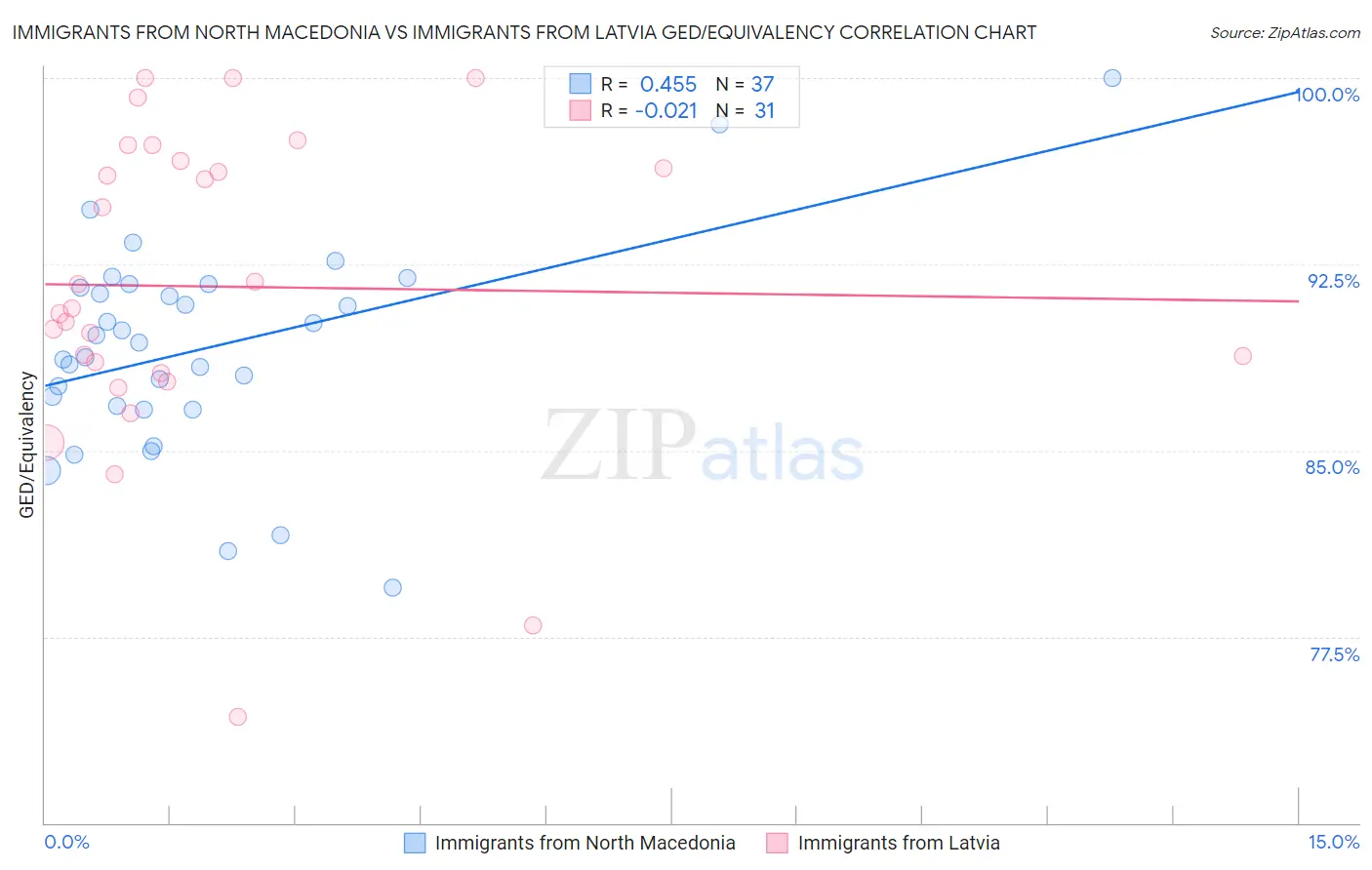 Immigrants from North Macedonia vs Immigrants from Latvia GED/Equivalency