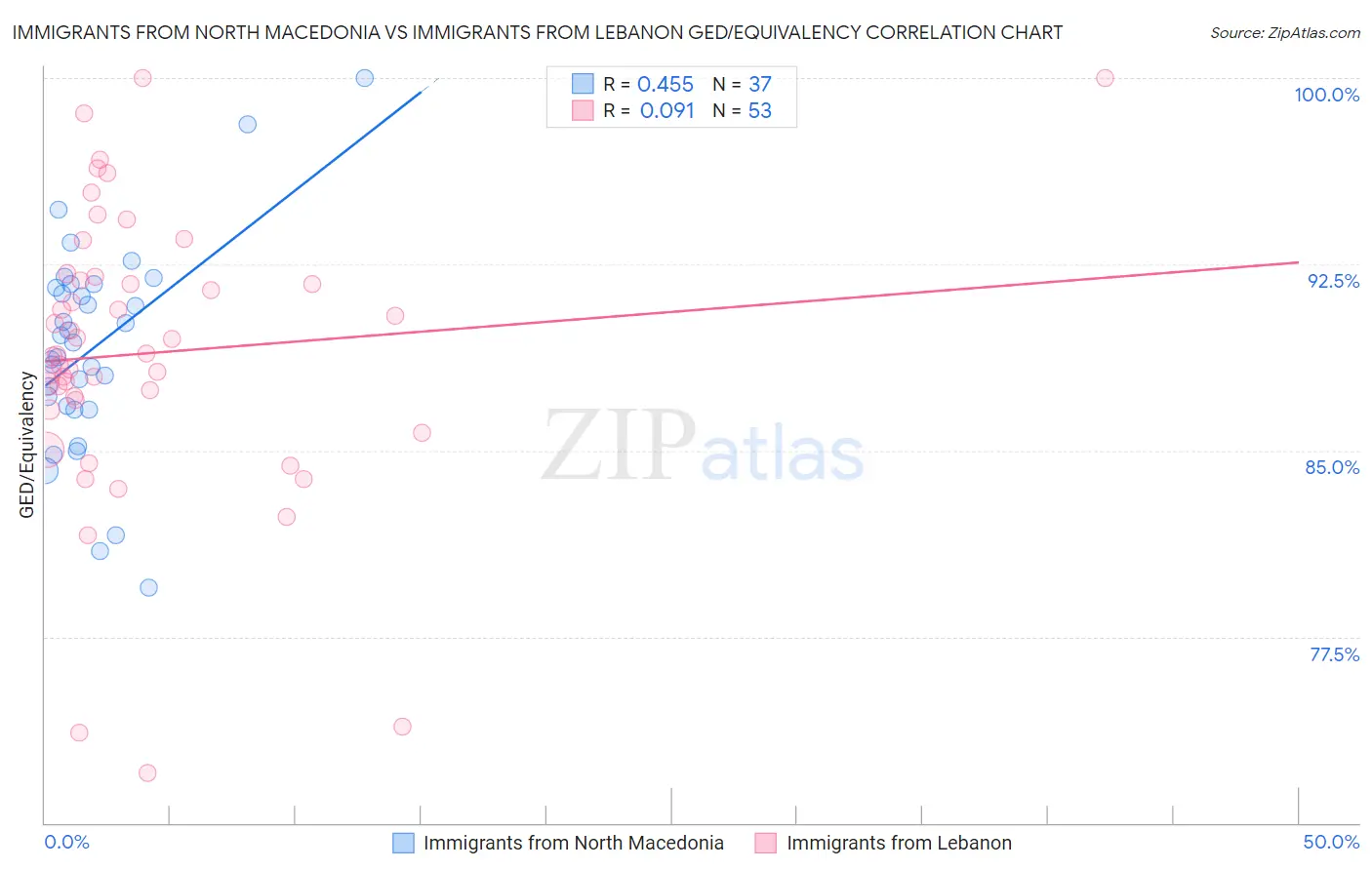 Immigrants from North Macedonia vs Immigrants from Lebanon GED/Equivalency