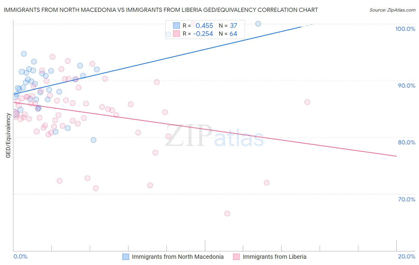 Immigrants from North Macedonia vs Immigrants from Liberia GED/Equivalency
