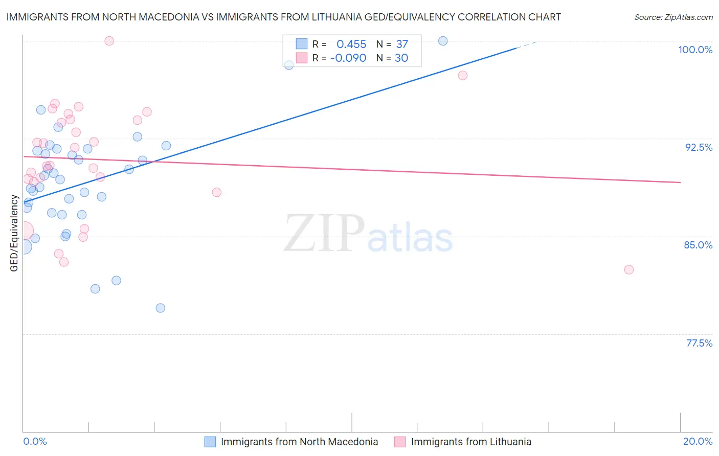 Immigrants from North Macedonia vs Immigrants from Lithuania GED/Equivalency