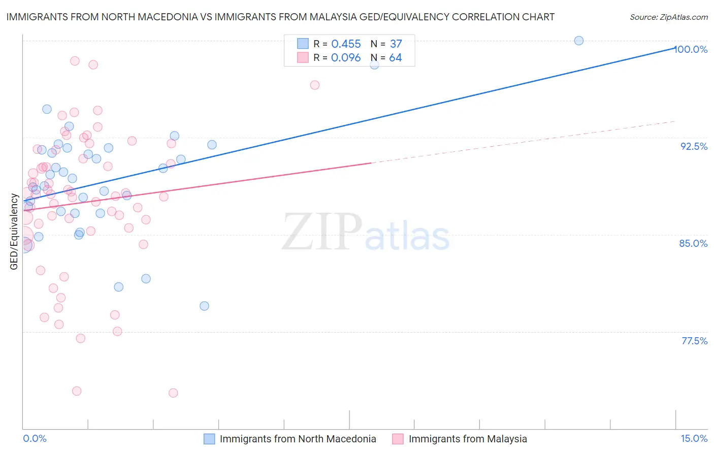 Immigrants from North Macedonia vs Immigrants from Malaysia GED/Equivalency