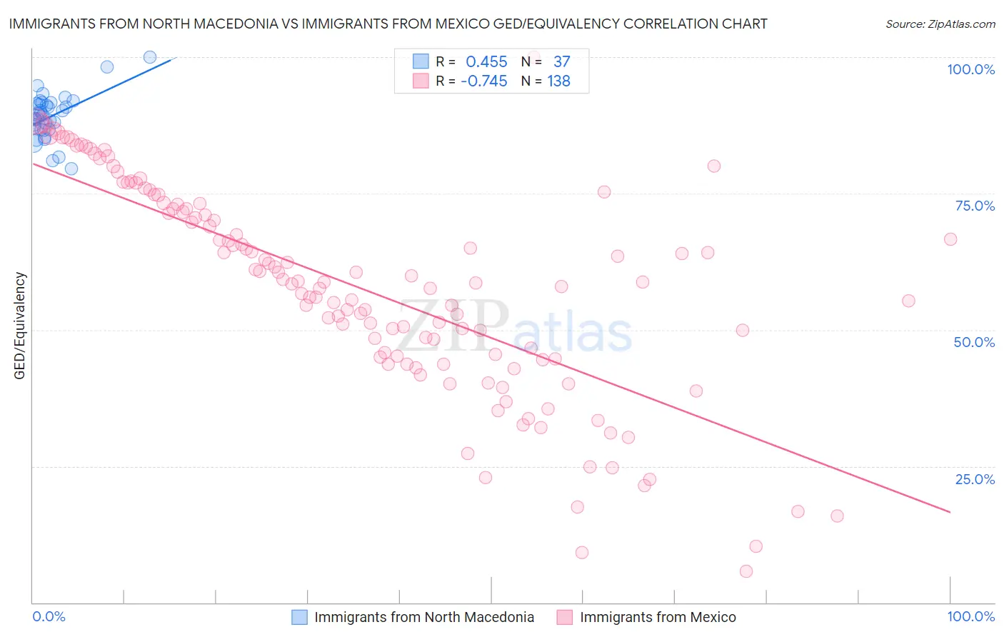 Immigrants from North Macedonia vs Immigrants from Mexico GED/Equivalency