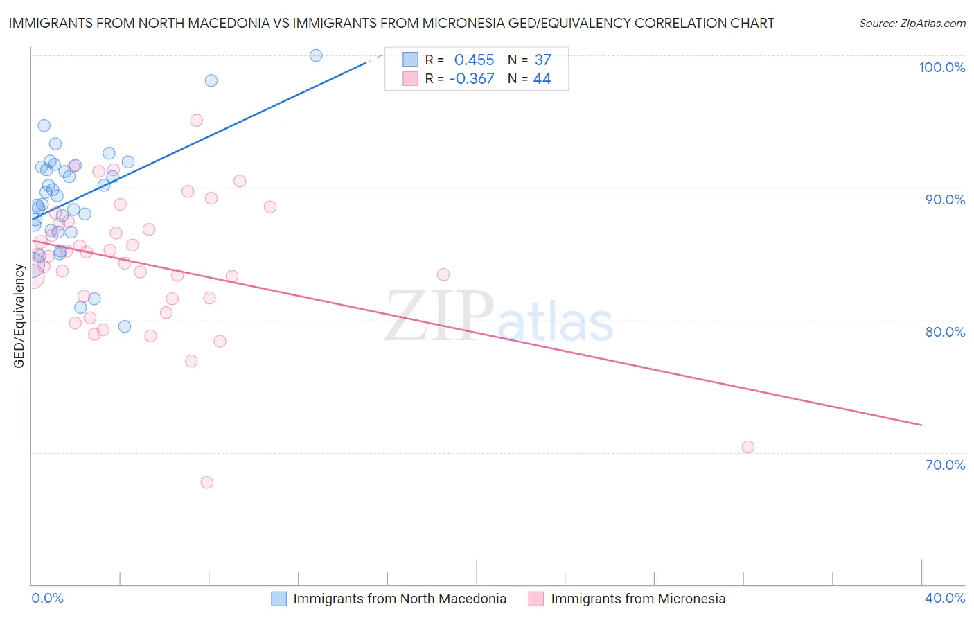 Immigrants from North Macedonia vs Immigrants from Micronesia GED/Equivalency