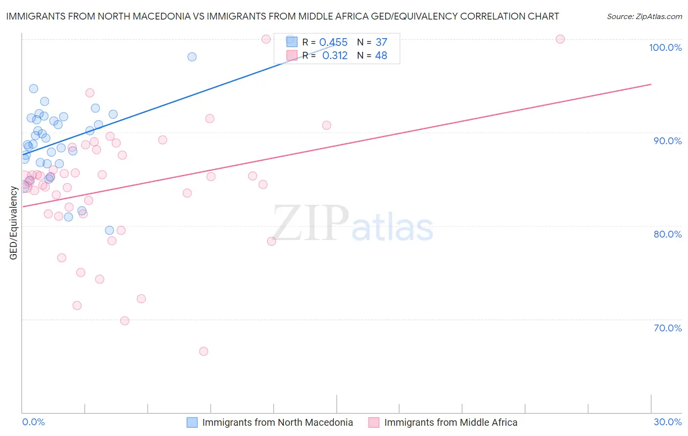 Immigrants from North Macedonia vs Immigrants from Middle Africa GED/Equivalency