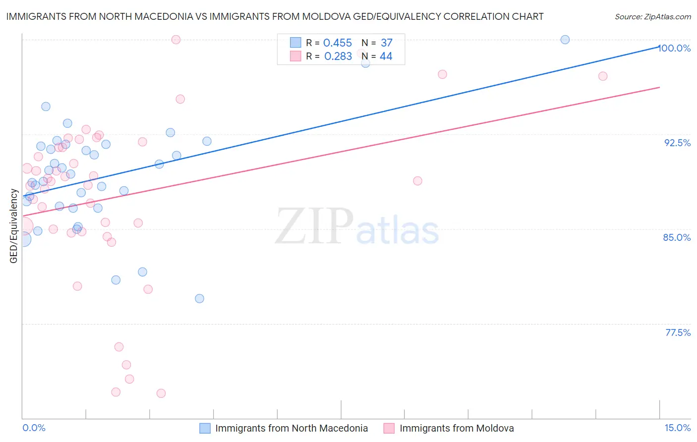 Immigrants from North Macedonia vs Immigrants from Moldova GED/Equivalency
