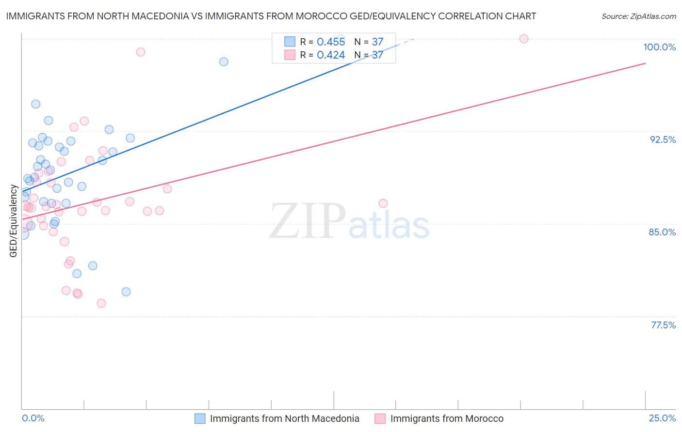 Immigrants from North Macedonia vs Immigrants from Morocco GED/Equivalency
