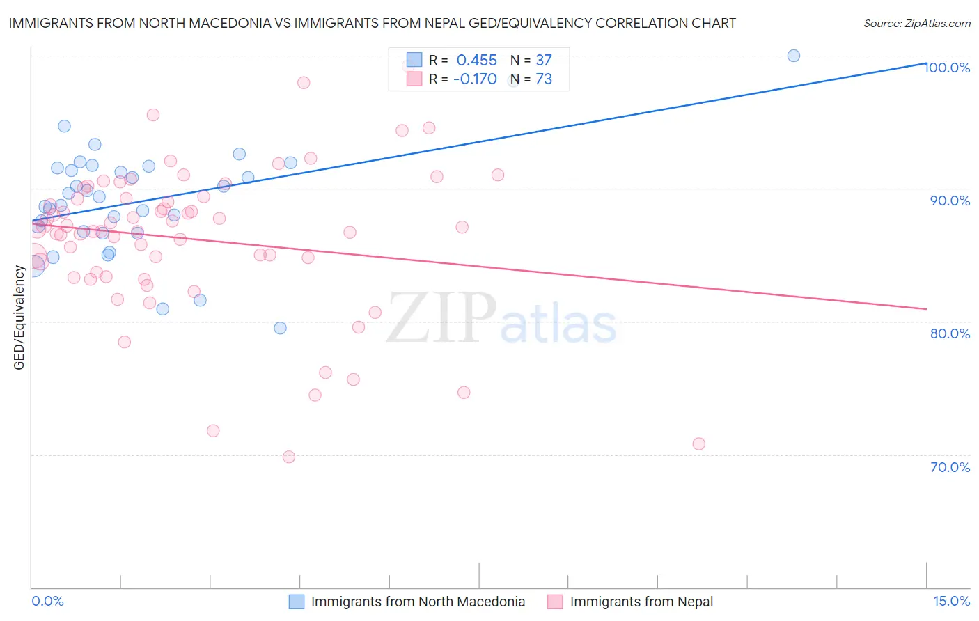 Immigrants from North Macedonia vs Immigrants from Nepal GED/Equivalency