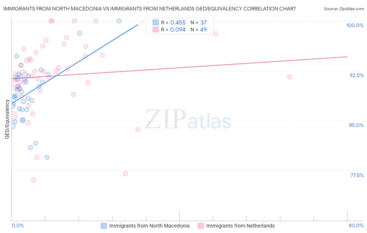 Immigrants from North Macedonia vs Immigrants from Netherlands GED/Equivalency