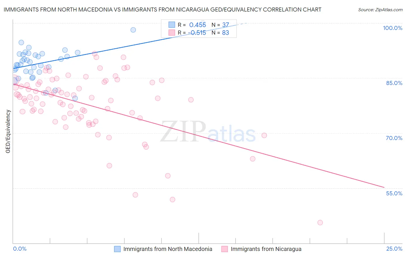 Immigrants from North Macedonia vs Immigrants from Nicaragua GED/Equivalency