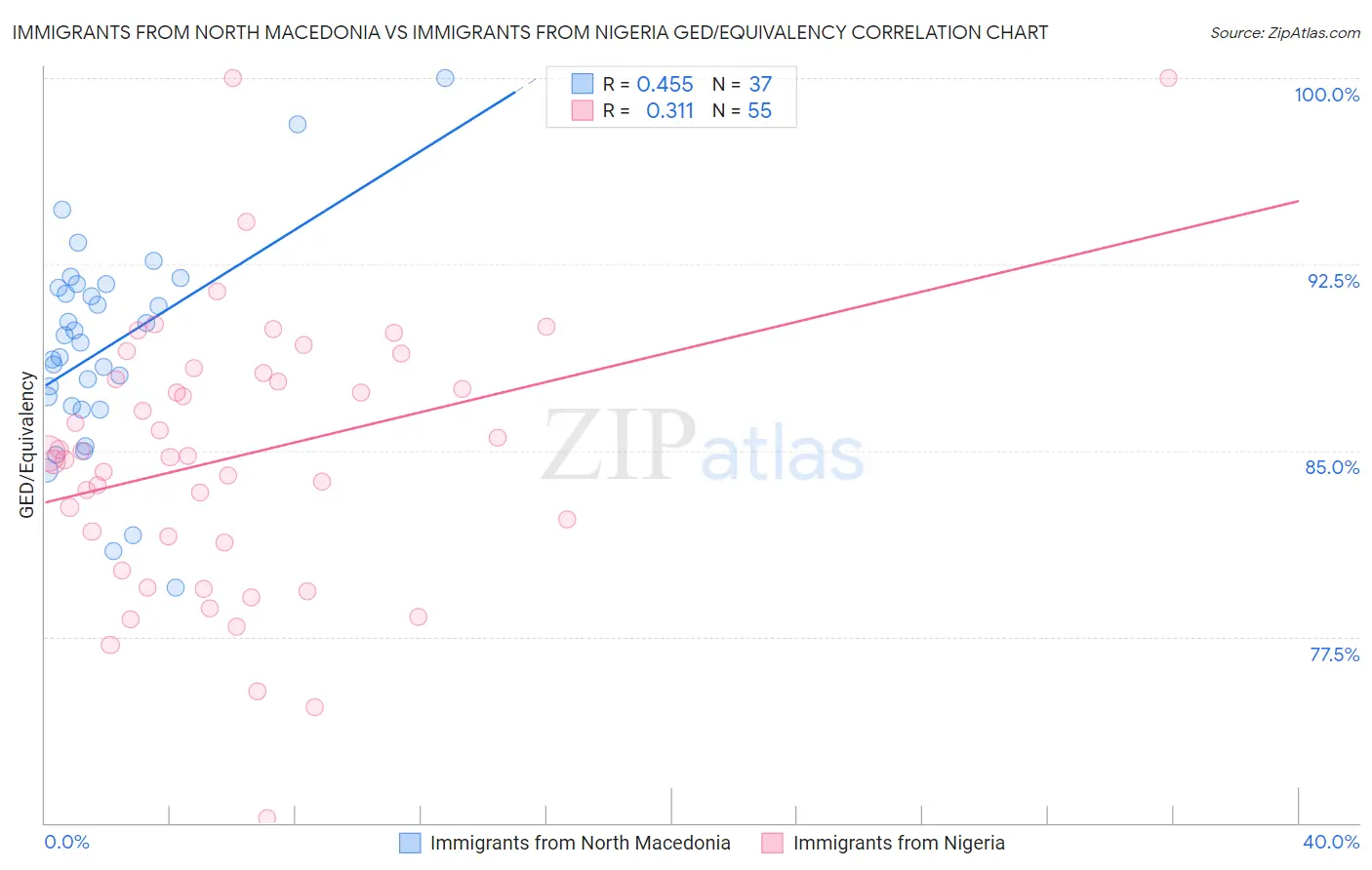 Immigrants from North Macedonia vs Immigrants from Nigeria GED/Equivalency