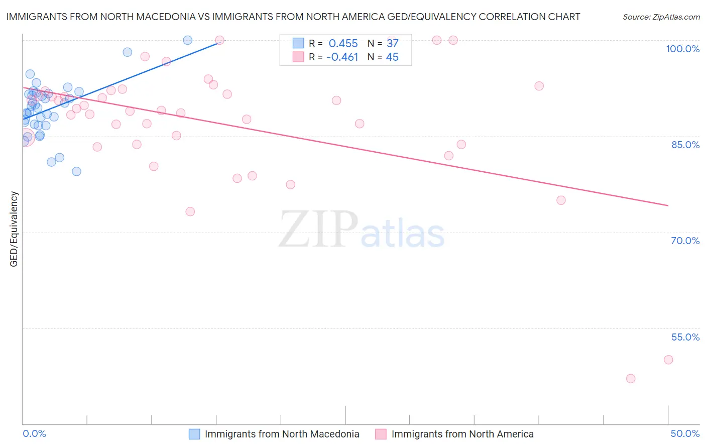 Immigrants from North Macedonia vs Immigrants from North America GED/Equivalency