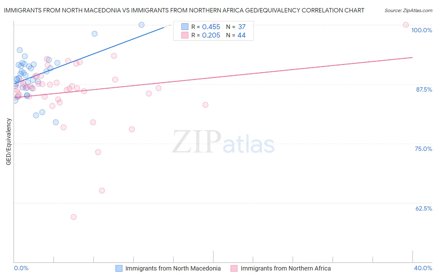 Immigrants from North Macedonia vs Immigrants from Northern Africa GED/Equivalency