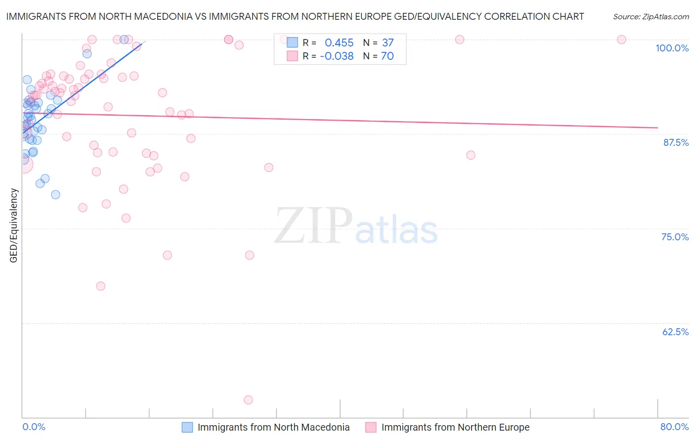 Immigrants from North Macedonia vs Immigrants from Northern Europe GED/Equivalency