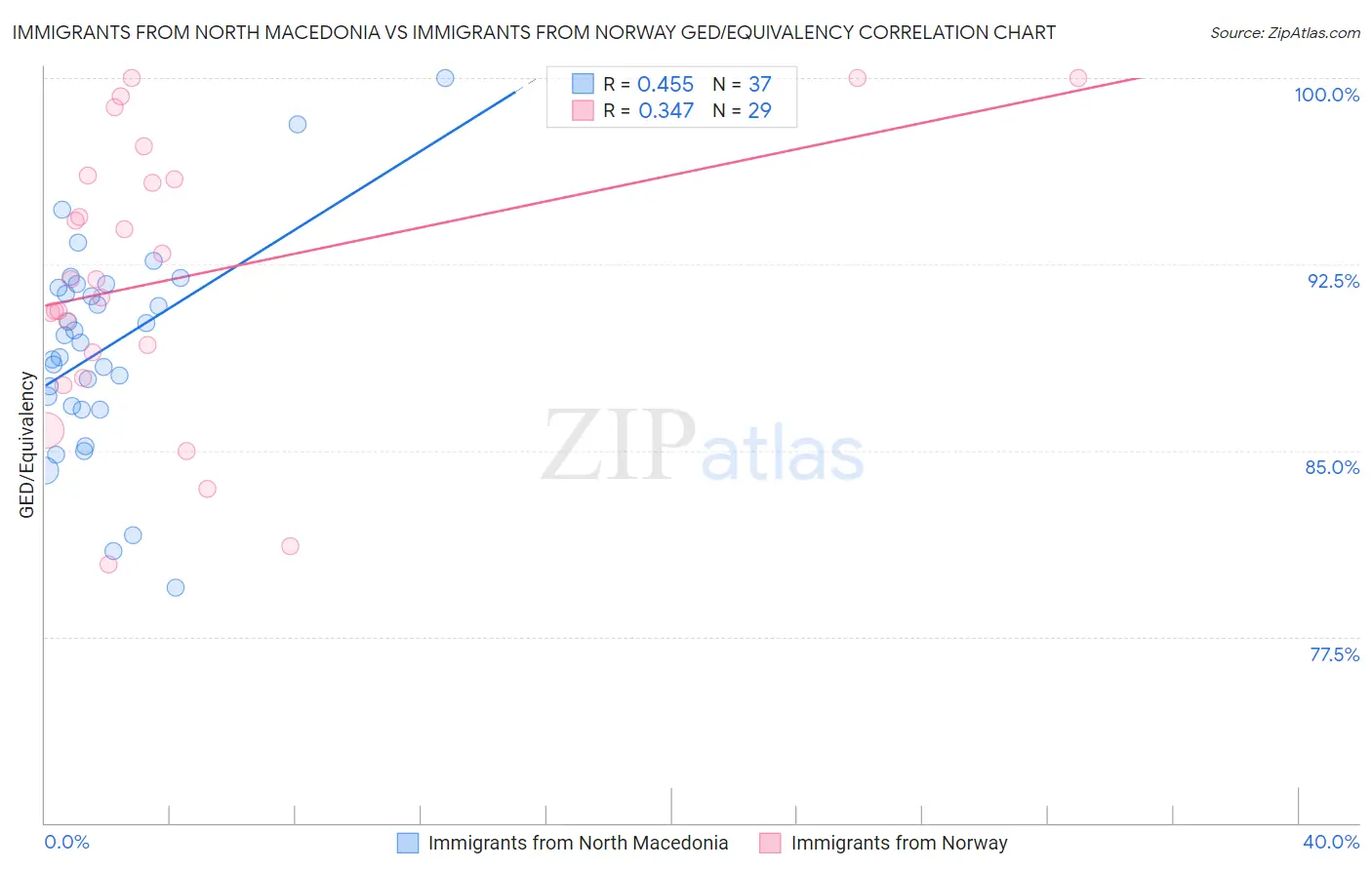 Immigrants from North Macedonia vs Immigrants from Norway GED/Equivalency
