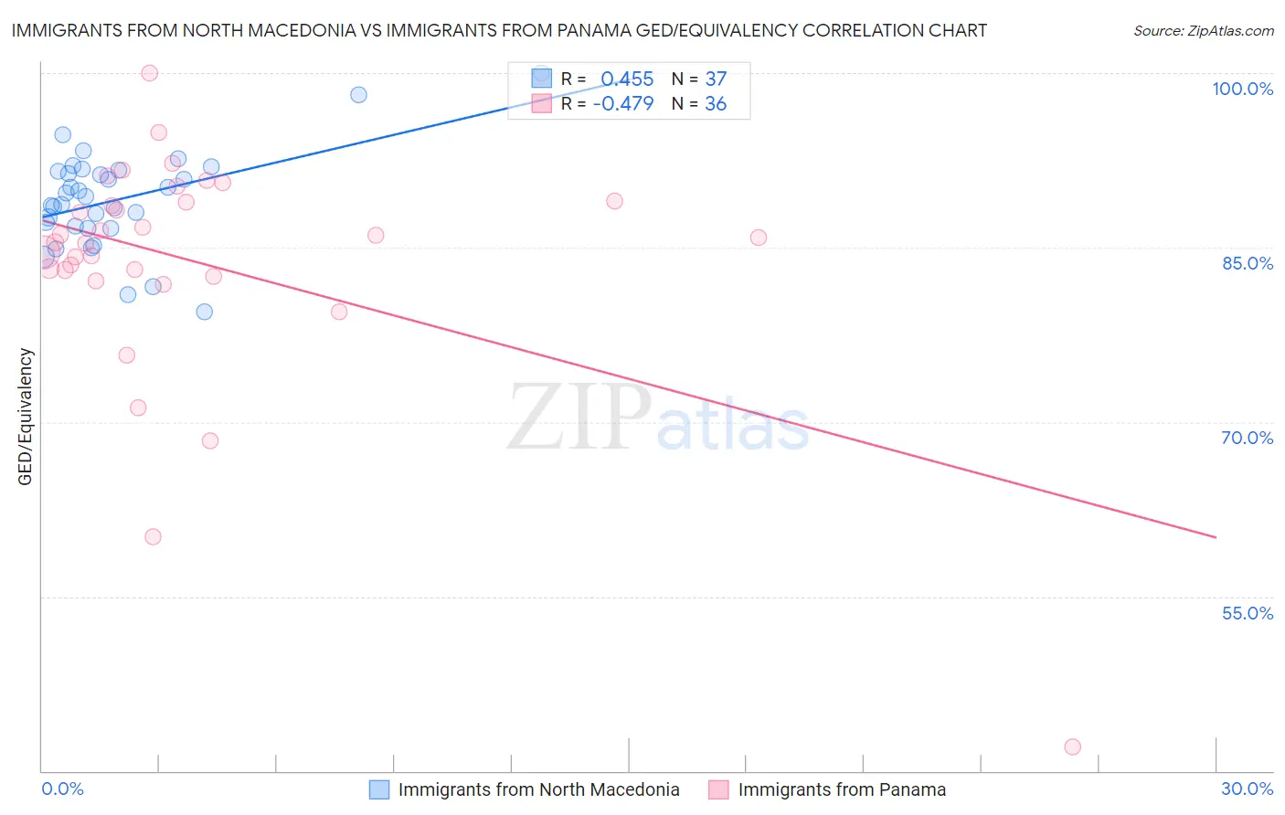 Immigrants from North Macedonia vs Immigrants from Panama GED/Equivalency