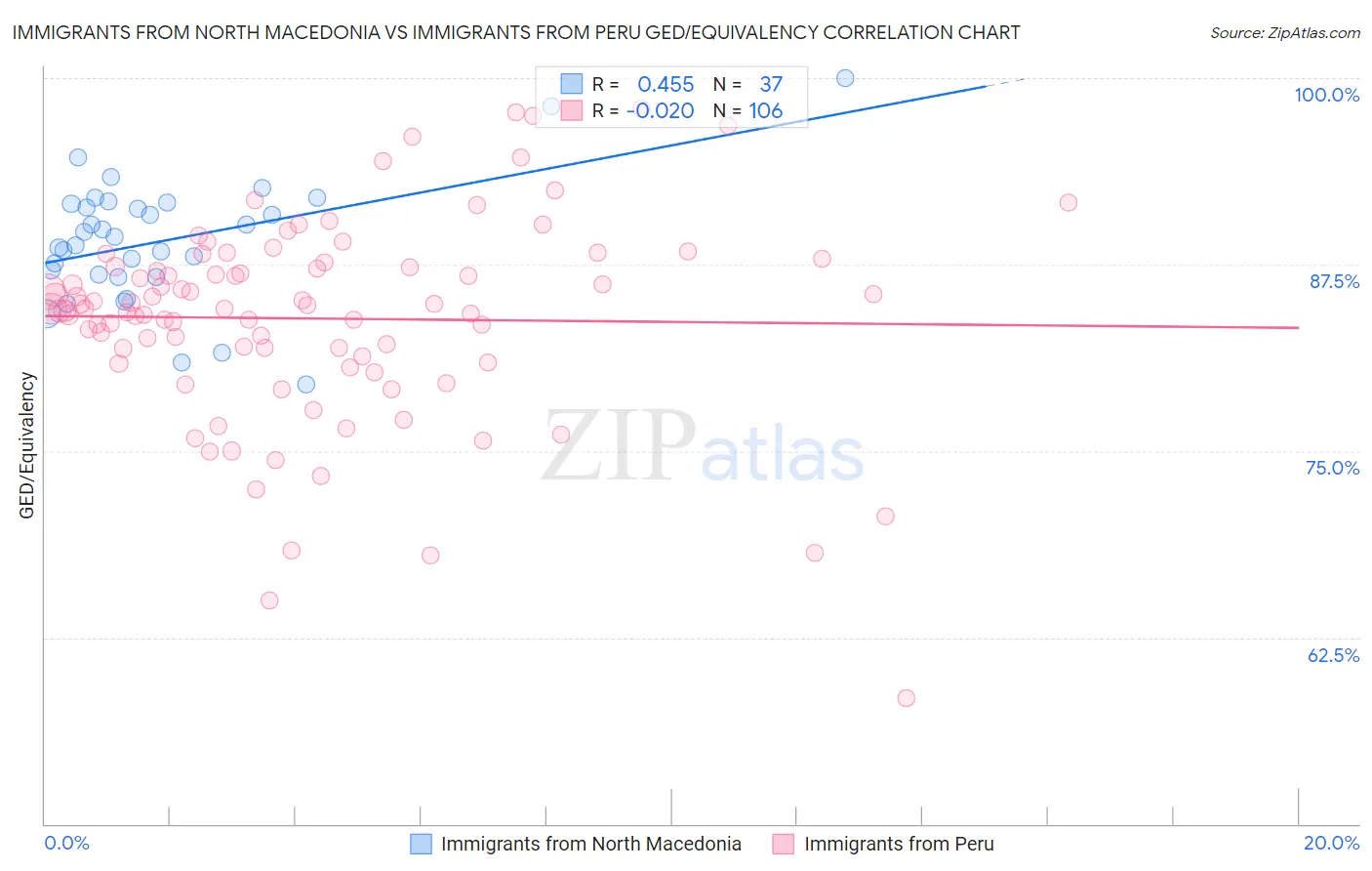 Immigrants from North Macedonia vs Immigrants from Peru GED/Equivalency