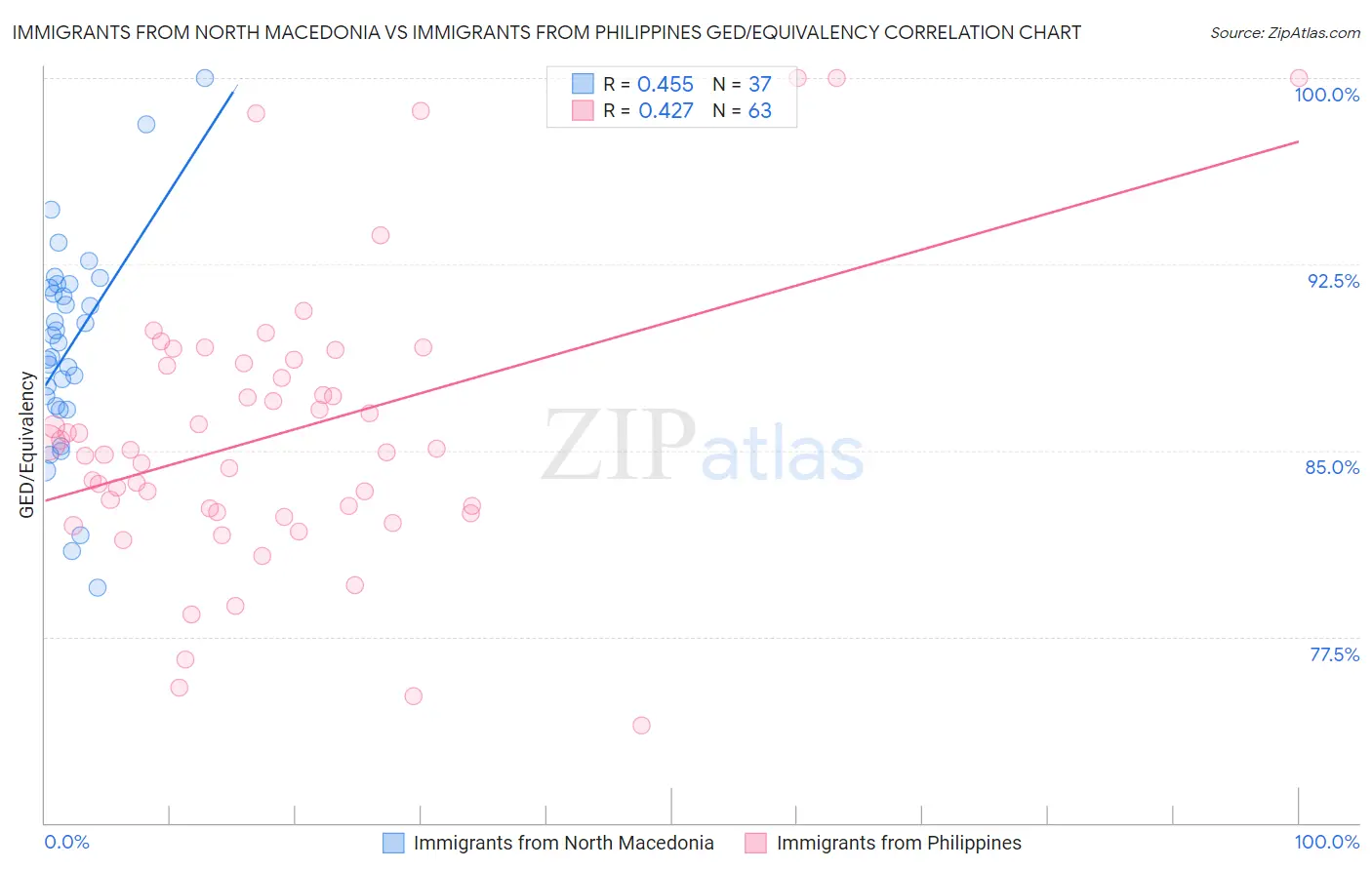 Immigrants from North Macedonia vs Immigrants from Philippines GED/Equivalency