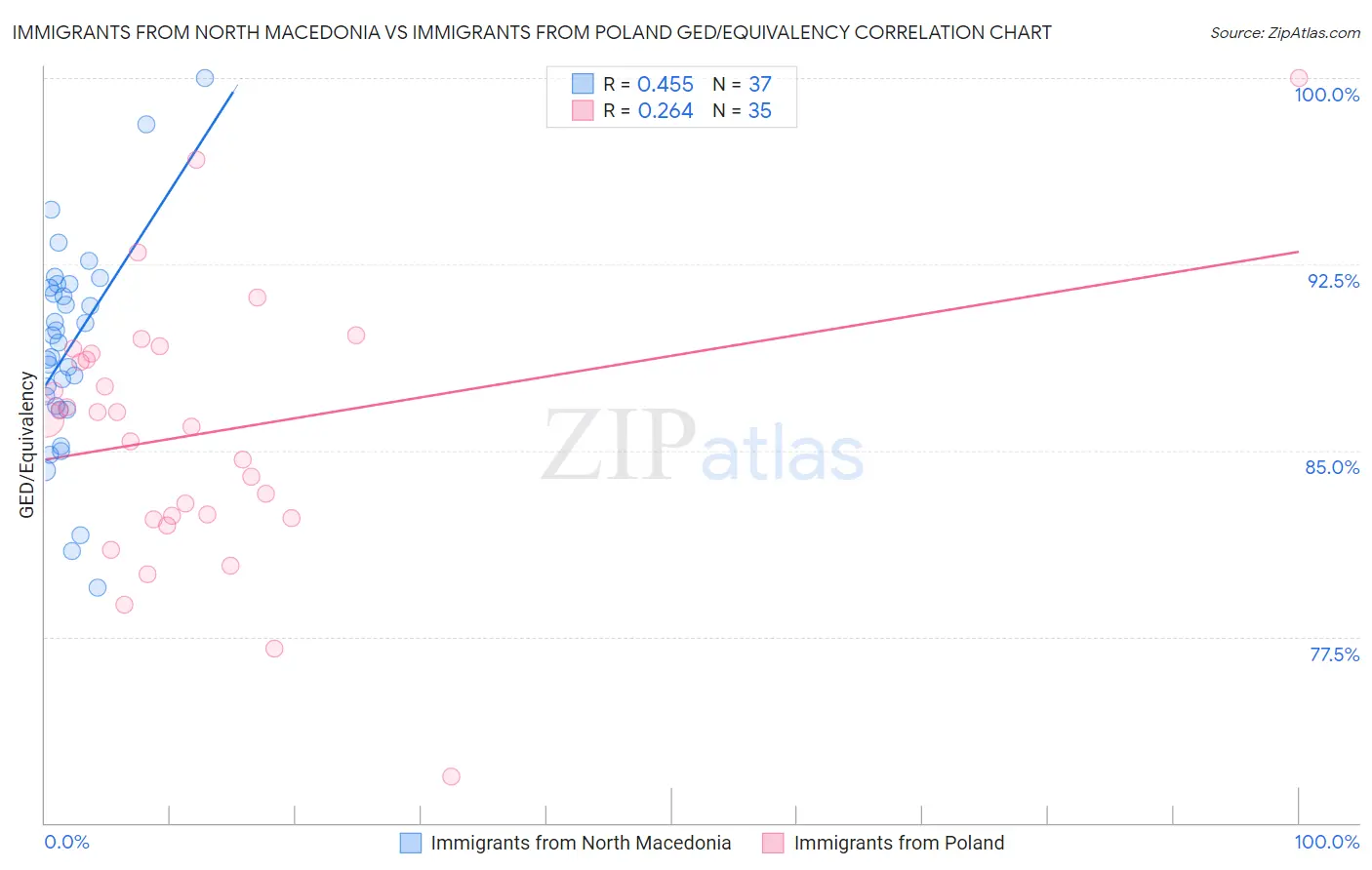 Immigrants from North Macedonia vs Immigrants from Poland GED/Equivalency