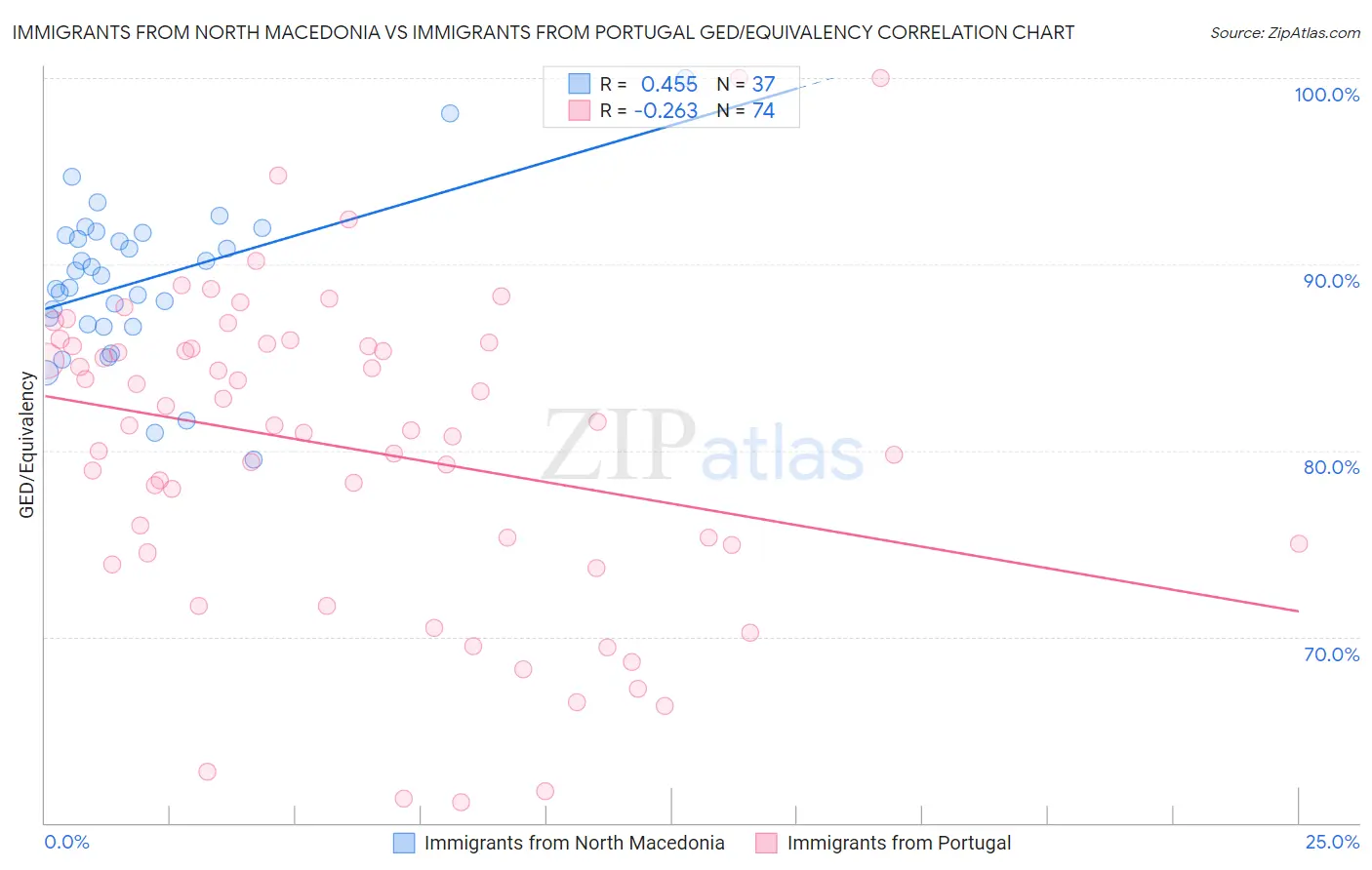 Immigrants from North Macedonia vs Immigrants from Portugal GED/Equivalency