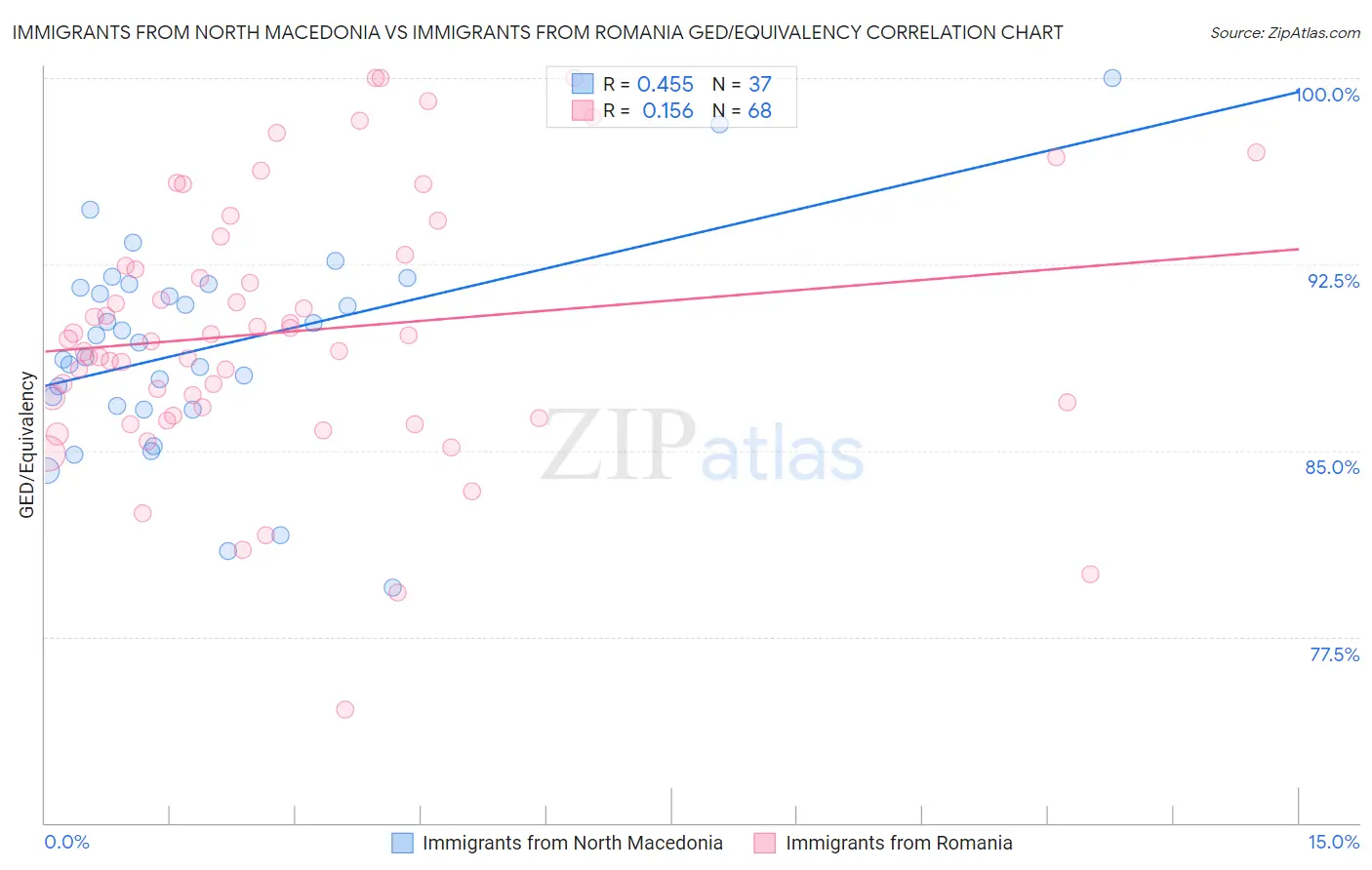 Immigrants from North Macedonia vs Immigrants from Romania GED/Equivalency