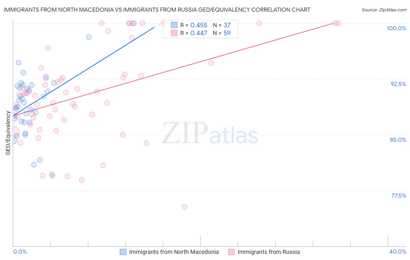 Immigrants from North Macedonia vs Immigrants from Russia GED/Equivalency