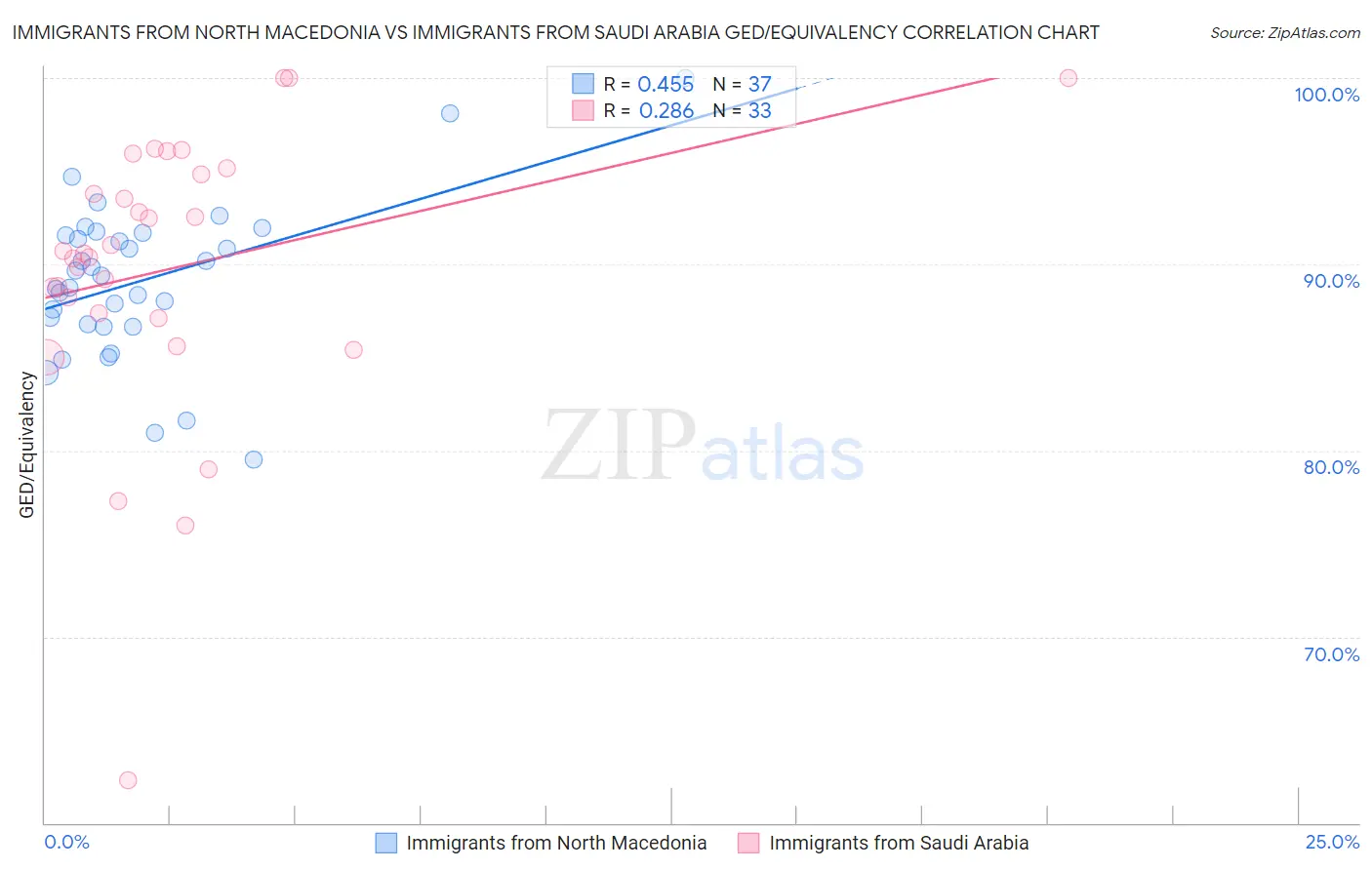 Immigrants from North Macedonia vs Immigrants from Saudi Arabia GED/Equivalency